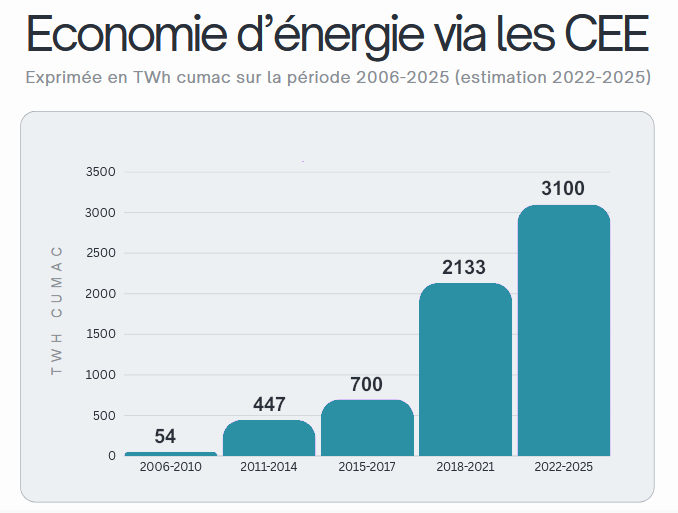 bilan CEE